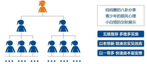 五級(jí)推薦人