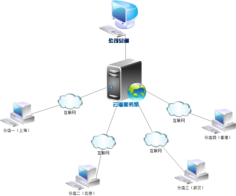 連鎖會員管理系統(tǒng)如何具體應(yīng)用