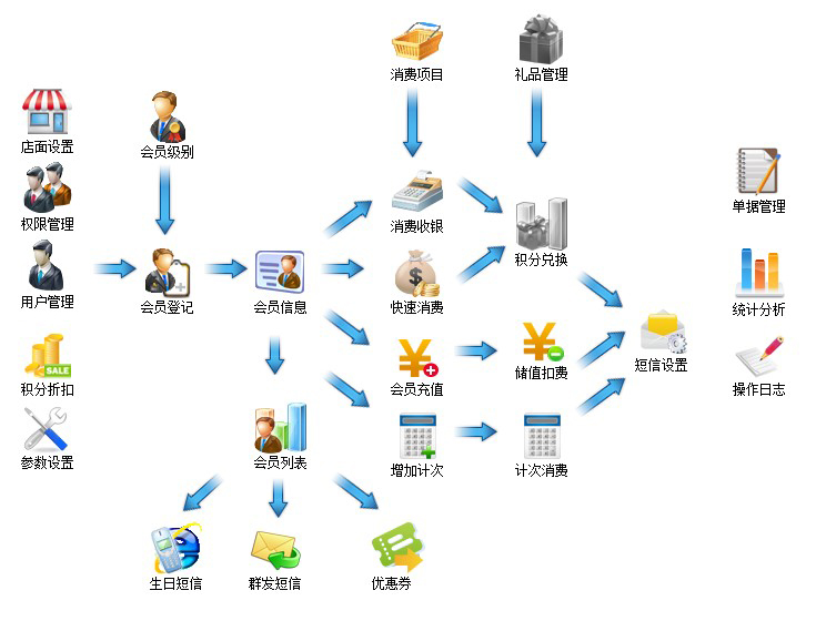 手機APP會員管理系統(tǒng)